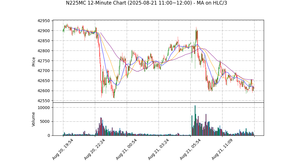 N225MC期货技术分析 – 2025-08-21 11:00~12:00