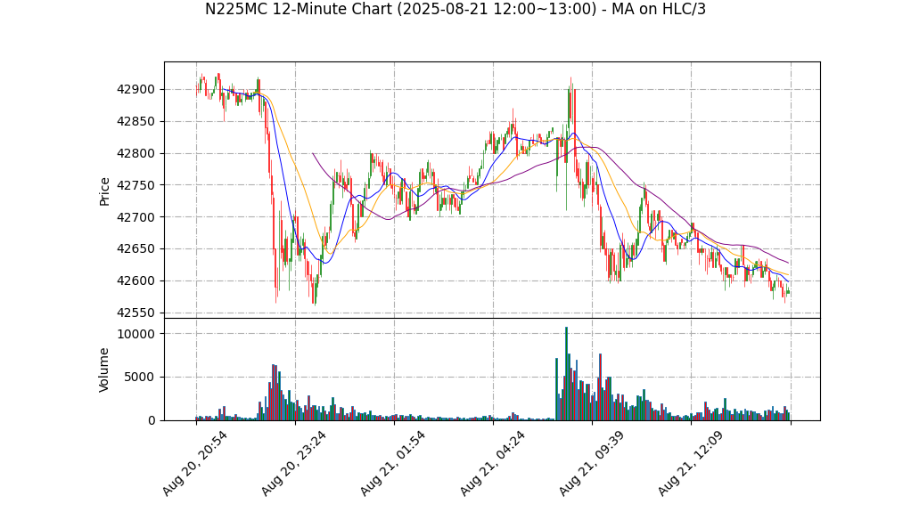 N225MC期货技术分析 – 2025-08-21 12:00~13:00