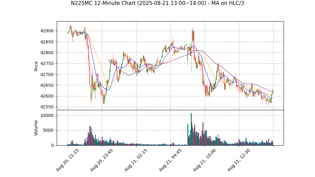 N225MC期货技术分析 – 2025-08-21 13:00~14:00