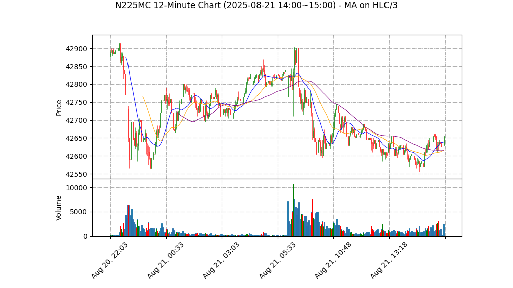 N225MC期货技术分析 – 2025-08-21 14:00~15:00
