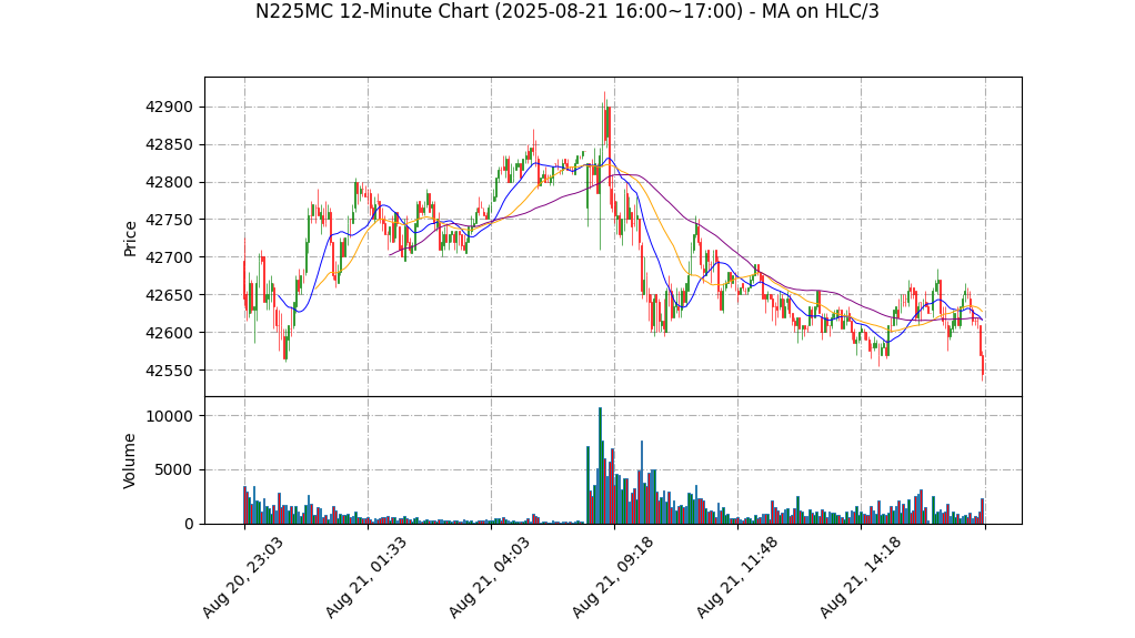 N225MC期货技术分析 – 2025-08-21 16:00~17:00