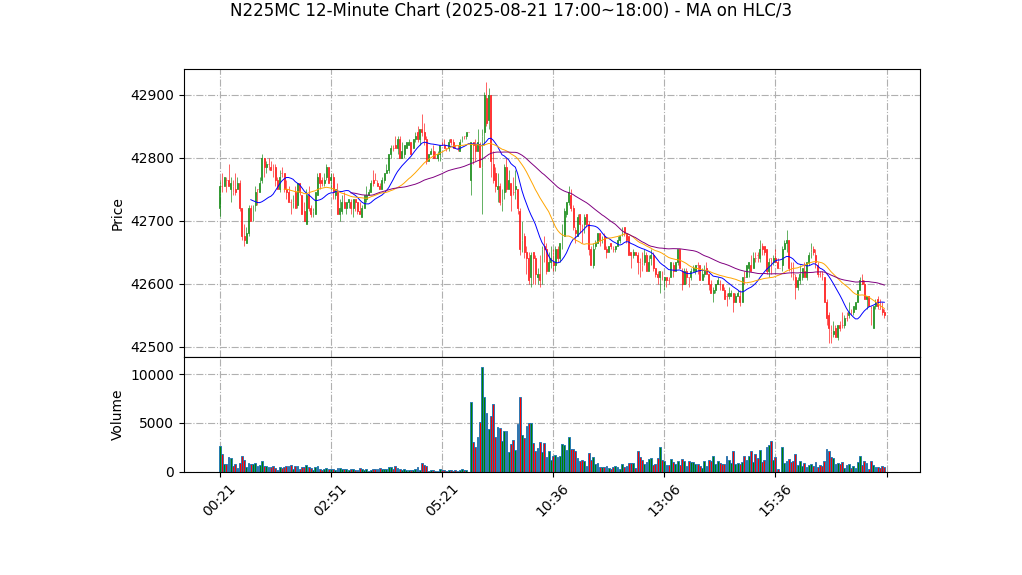 N225MC期货技术分析 – 2025-08-21 17:00~18:00