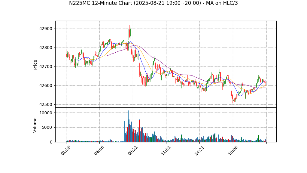 N225MC期货技术分析 – 2025-08-21 19:00~20:00