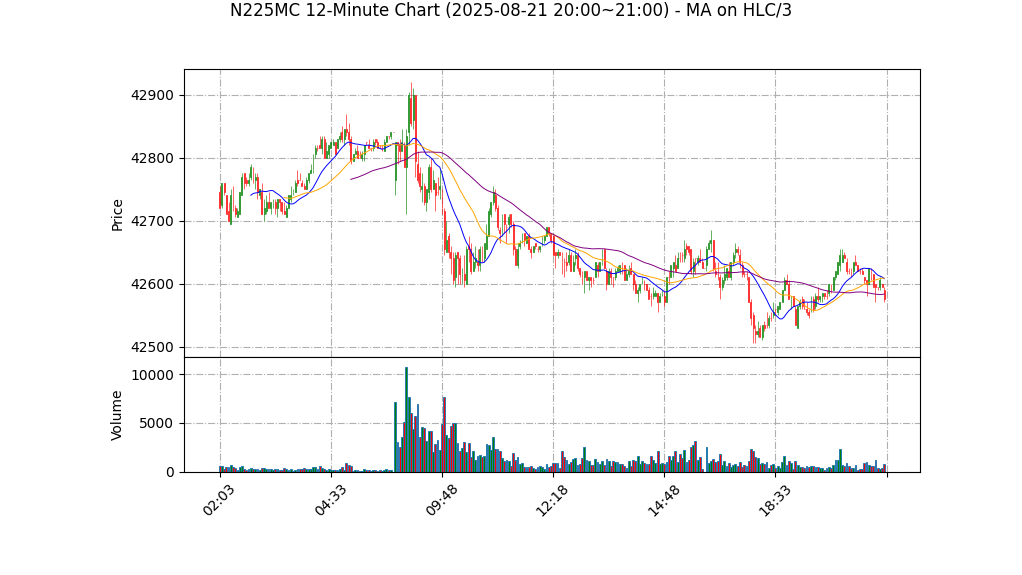 N225MC期货技术分析 – 2025-08-21 20:00~21:00