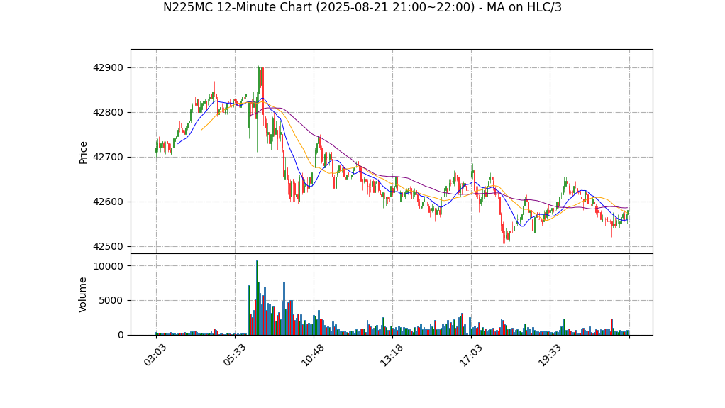 N225MC期货技术分析 – 2025-08-21 21:00~22:00