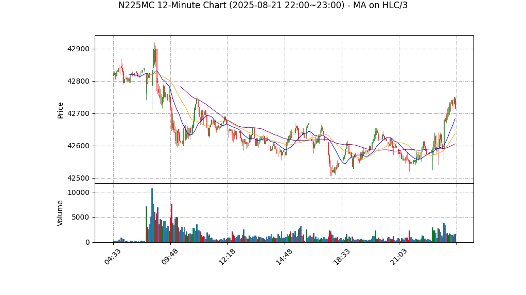 N225MC期货技术分析 – 2025-08-21 22:00~23:00