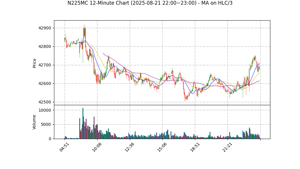 N225MC期货技术分析 – 2025-08-21 22:00~23:00