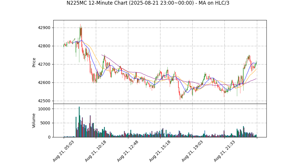 N225MC期货技术分析 – 2025-08-21 23:00~00:00