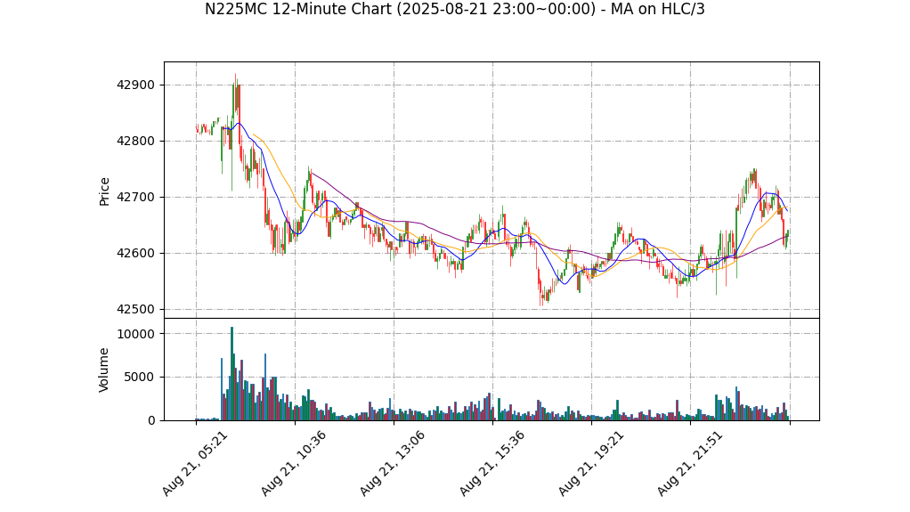 N225MC期货技术分析 – 2025-08-21 23:00~00:00