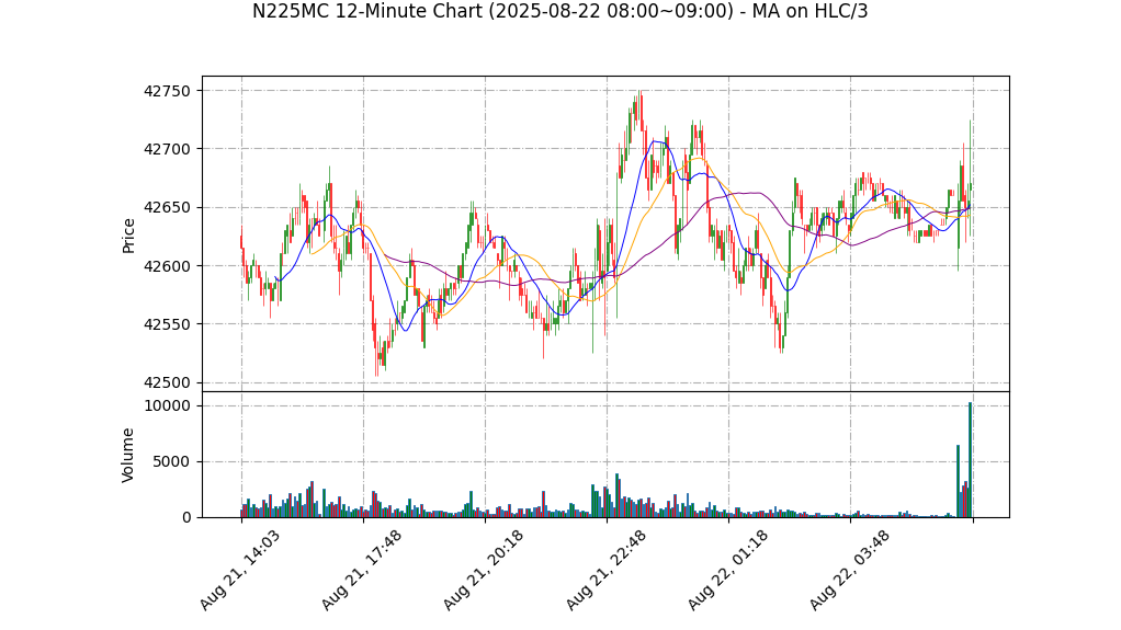 N225MC期货技术分析 – 2025-08-22 08:00~09:00