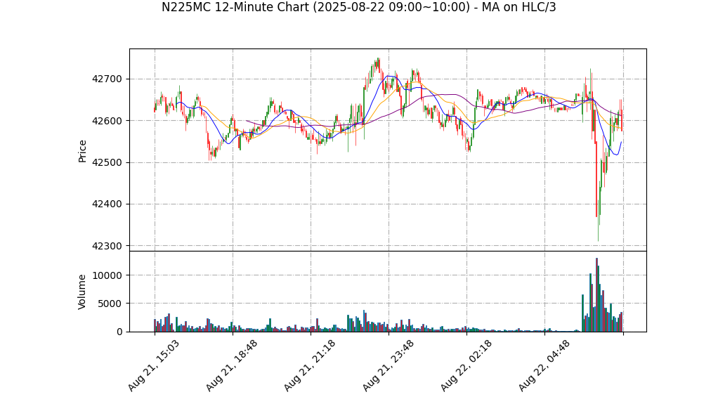 N225MC期货技术分析 – 2025-08-22 09:00~10:00