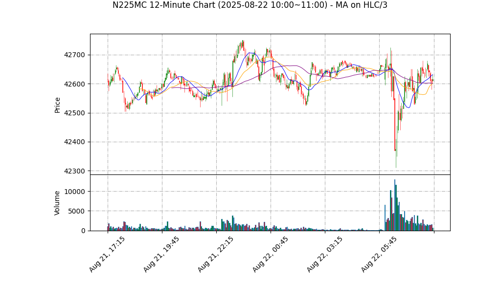 N225MC期货技术分析 – 2025-08-22 10:00~11:00
