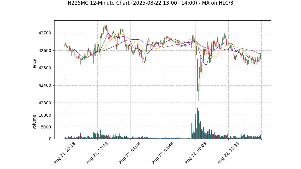 N225MC期货技术分析 – 2025-08-22 13:00~14:00