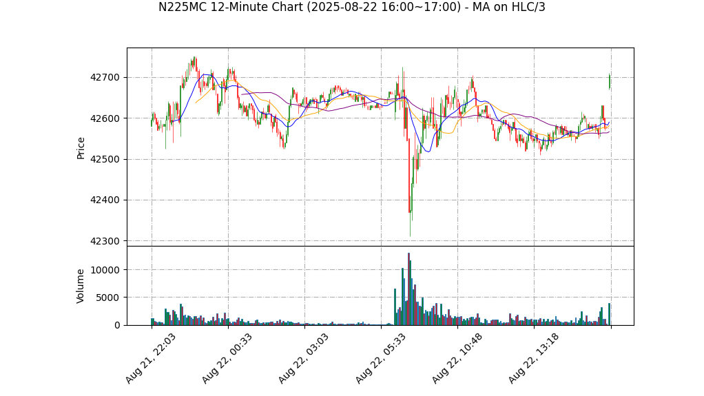 N225MC期货技术分析 – 2025-08-22 16:00~17:00