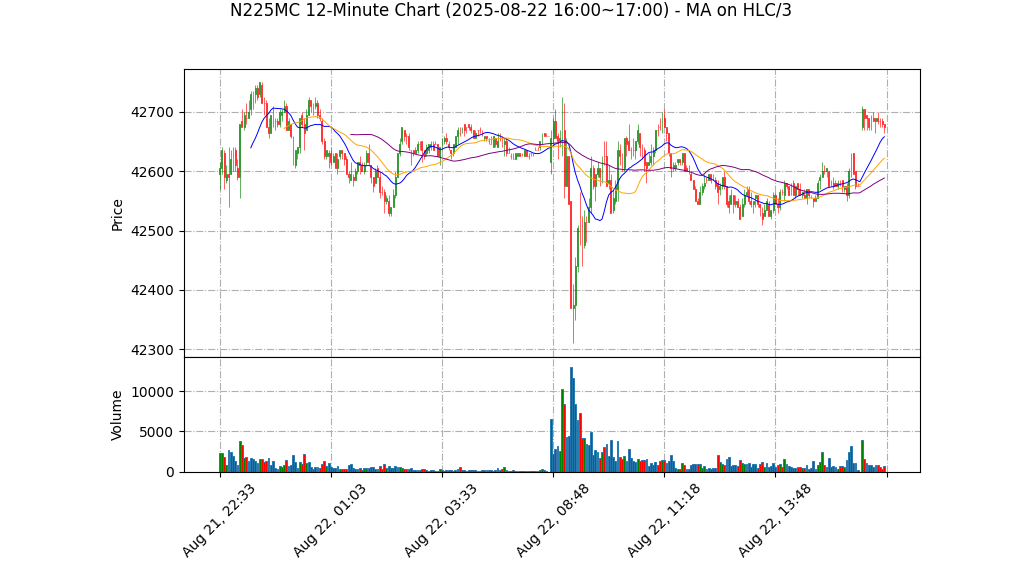 N225MC期货技术分析 – 2025-08-22 16:00~17:00