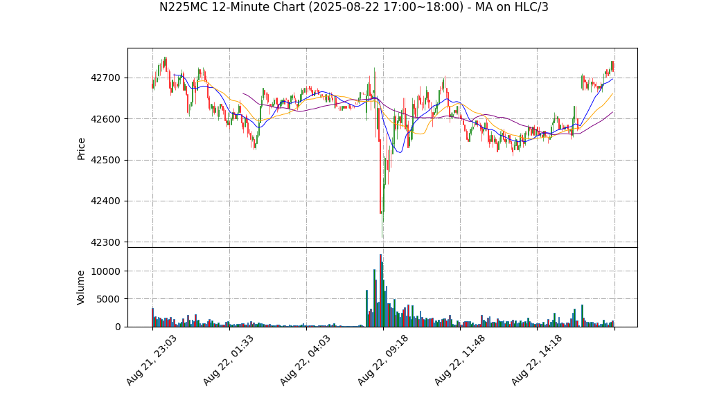 N225MC期货技术分析 – 2025-08-22 17:00~18:00