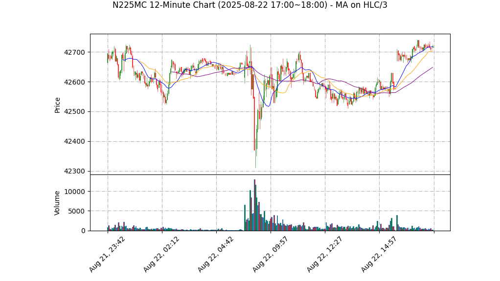 N225MC期货技术分析 – 2025-08-22 17:00~18:00