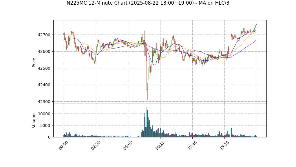 N225MC期货技术分析 – 2025-08-22 18:00~19:00