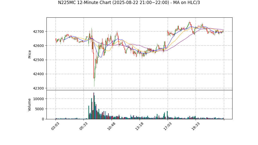N225MC期货技术分析 – 2025-08-22 21:00~22:00