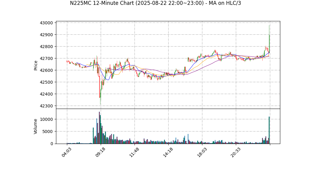 N225MC期货技术分析 – 2025-08-22 22:00~23:00