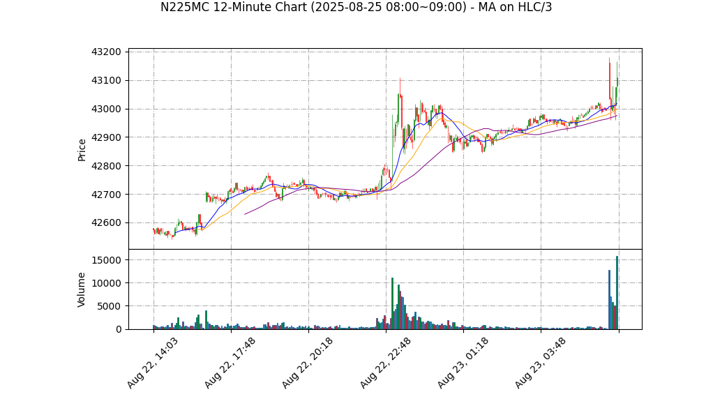 N225MC期货技术分析 – 2025-08-25 08:00~09:00