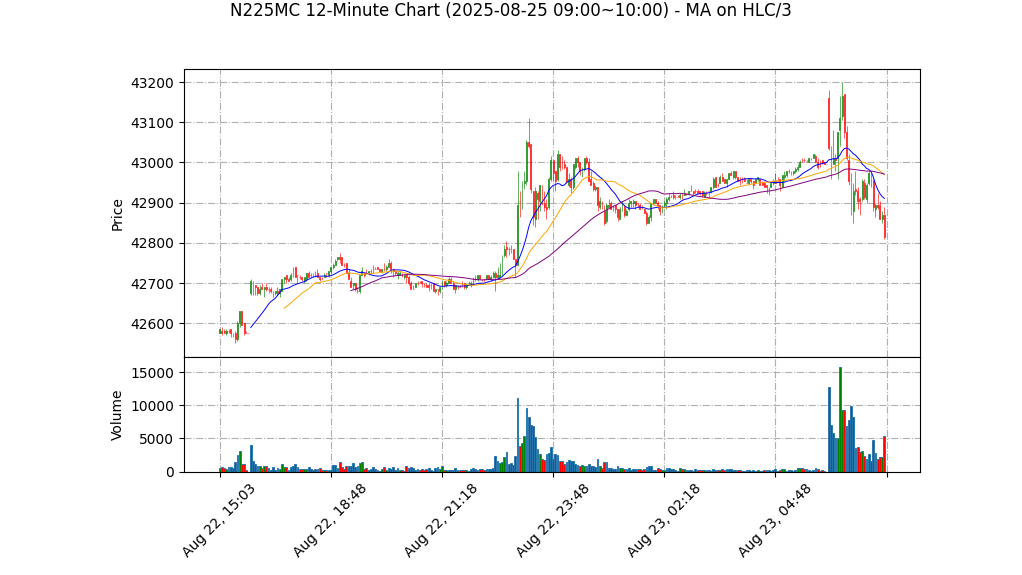 N225MC期货技术分析 – 2025-08-25 09:00~10:00