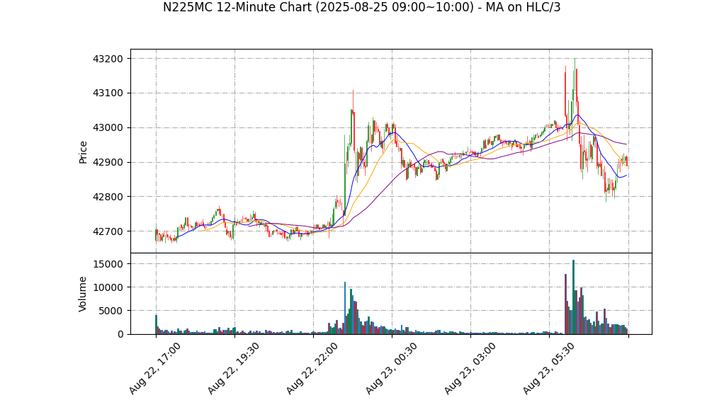 N225MC期货技术分析 – 2025-08-25 09:00~10:00