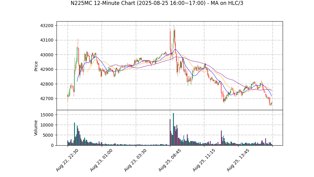 N225MC期货技术分析 – 2025-08-25 16:00~17:00