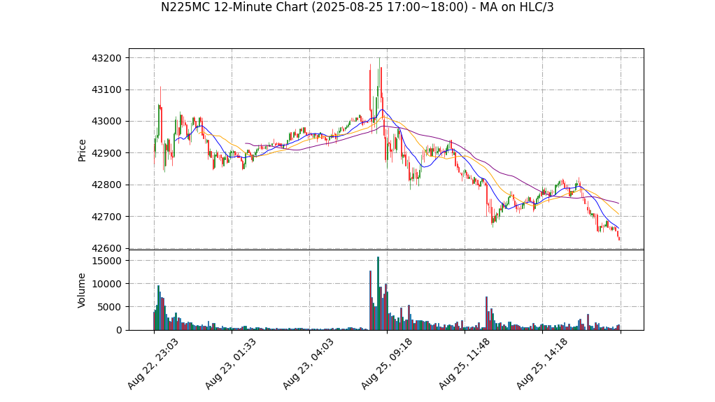 N225MC期货技术分析 – 2025-08-25 17:00~18:00