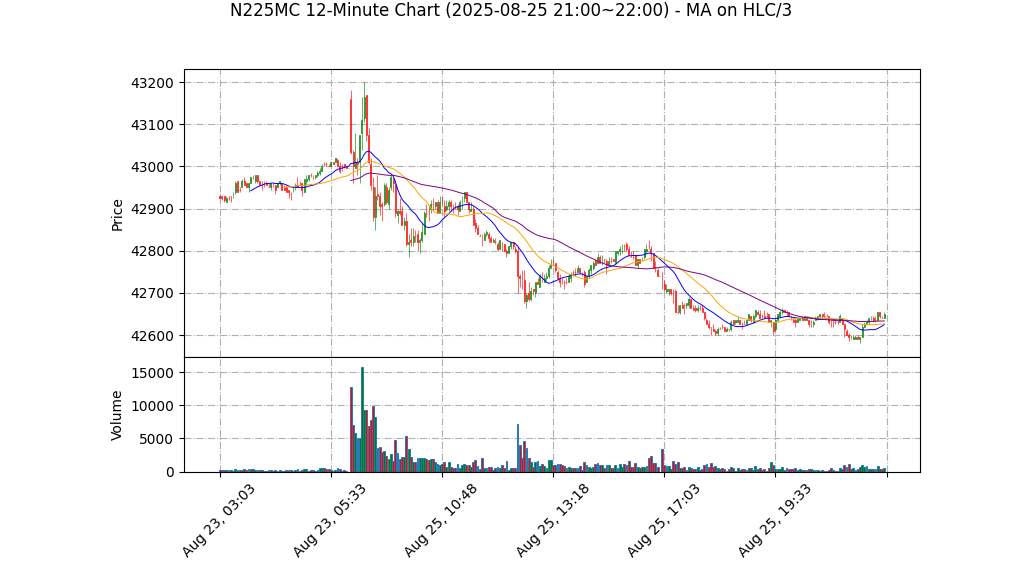 N225MC期货技术分析 – 2025-08-25 21:00~22:00