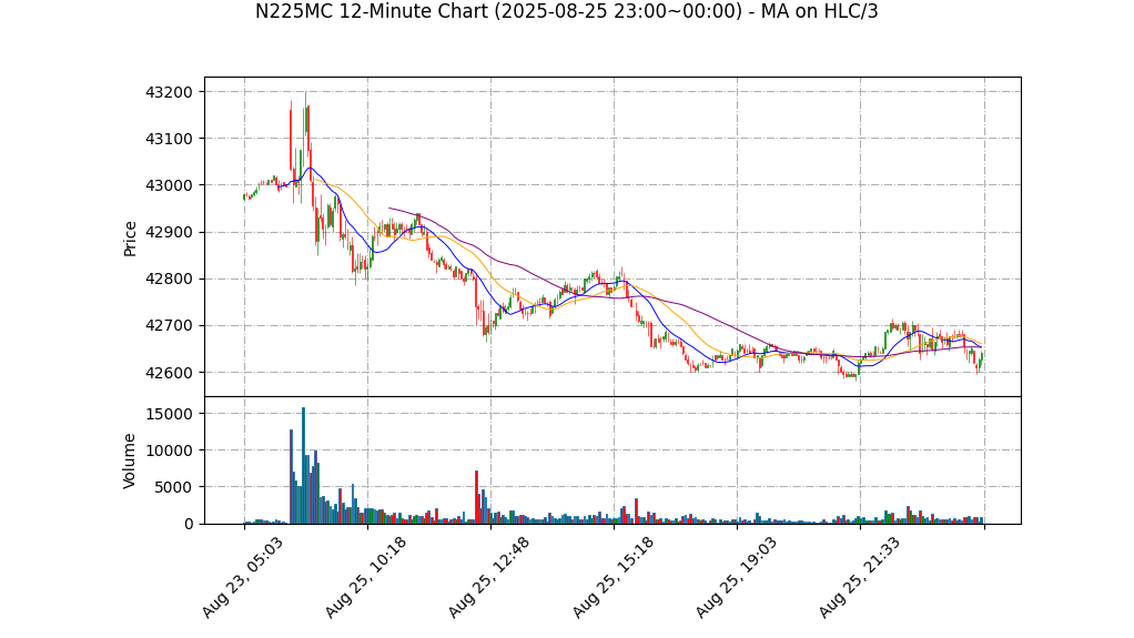 N225MC期货技术分析 – 2025-08-25 23:00~00:00