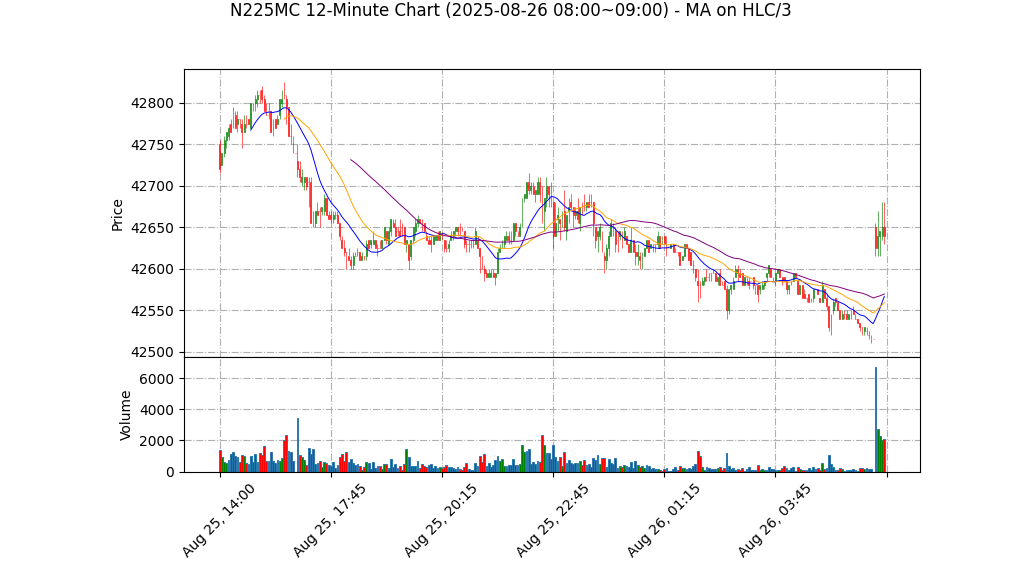 N225MC期货技术分析 – 2025-08-26 08:00~09:00