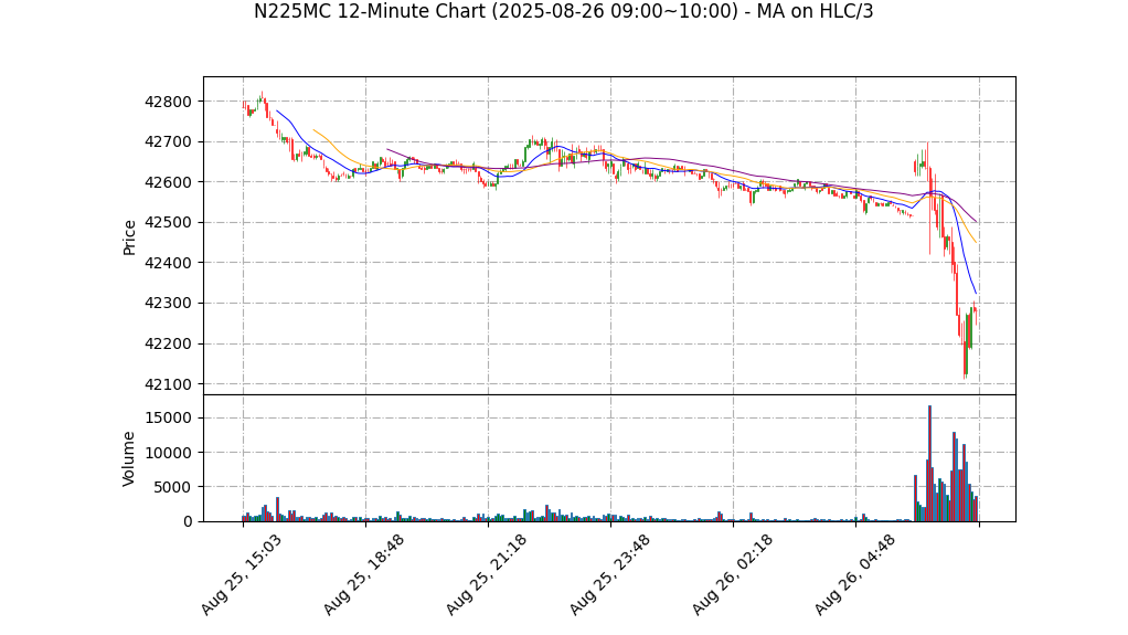 N225MC期货技术分析 – 2025-08-26 09:00~10:00