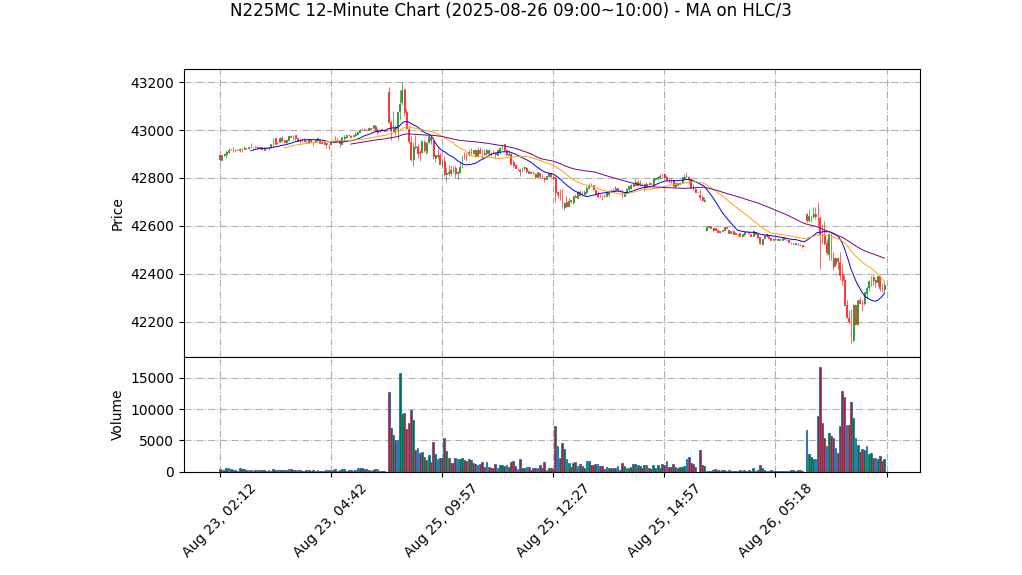 N225MC期货技术分析 – 2025-08-26 09:00~10:00