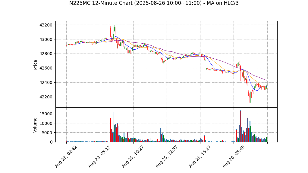 N225MC期货技术分析 – 2025-08-26 10:00~11:00
