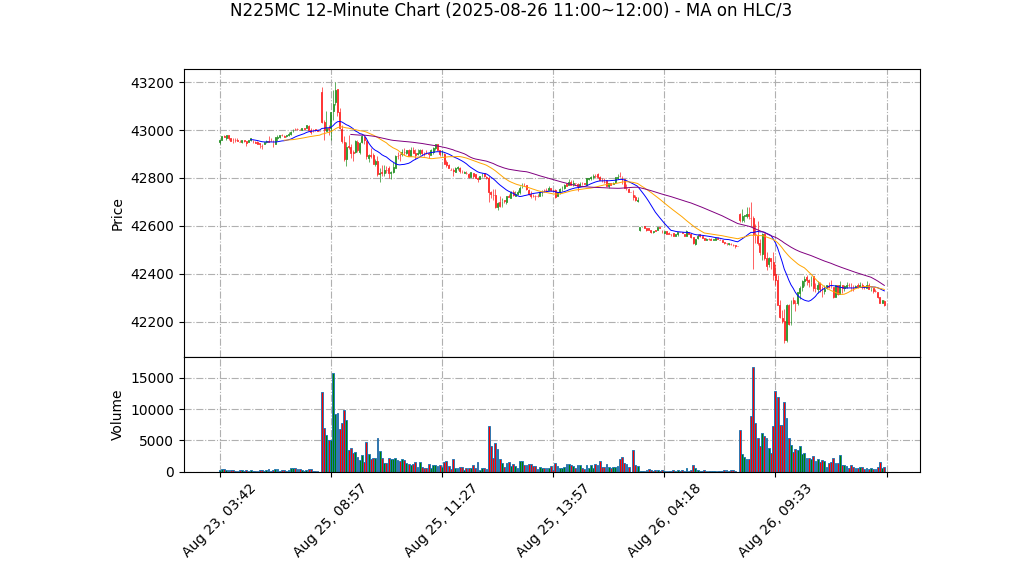 N225MC期货技术分析 – 2025-08-26 11:00~12:00