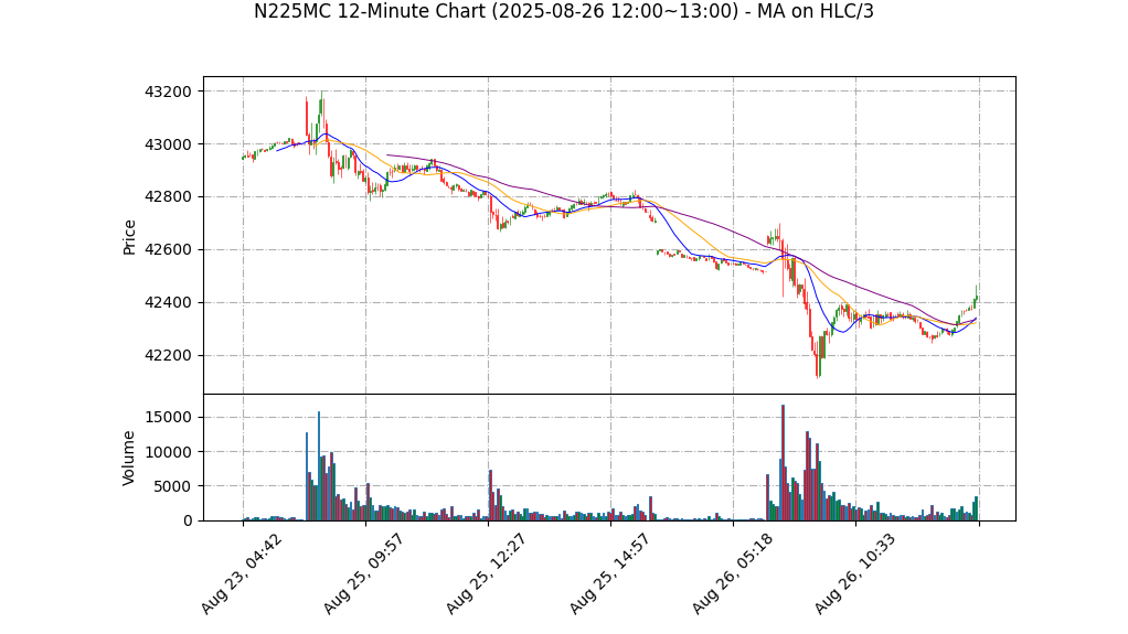 N225MC期货技术分析 – 2025-08-26 12:00~13:00