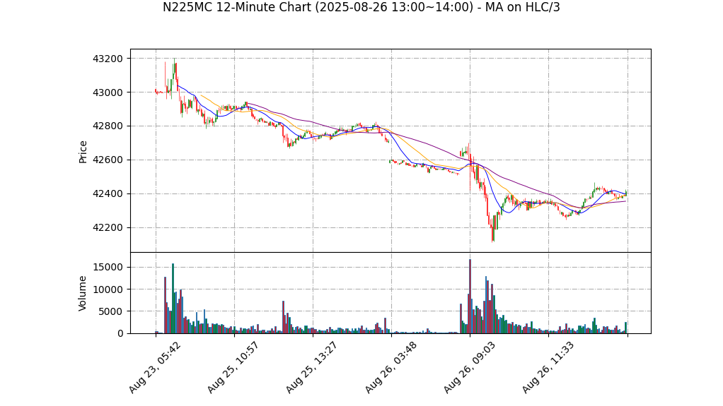 N225MC期货技术分析 – 2025-08-26 13:00~14:00