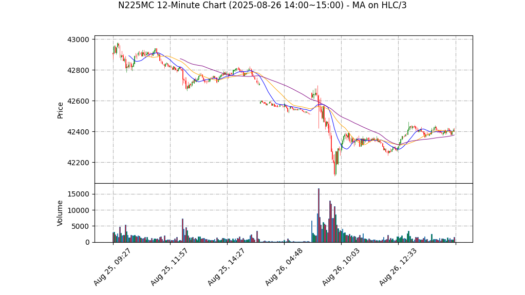 N225MC期货技术分析 – 2025-08-26 14:00~15:00