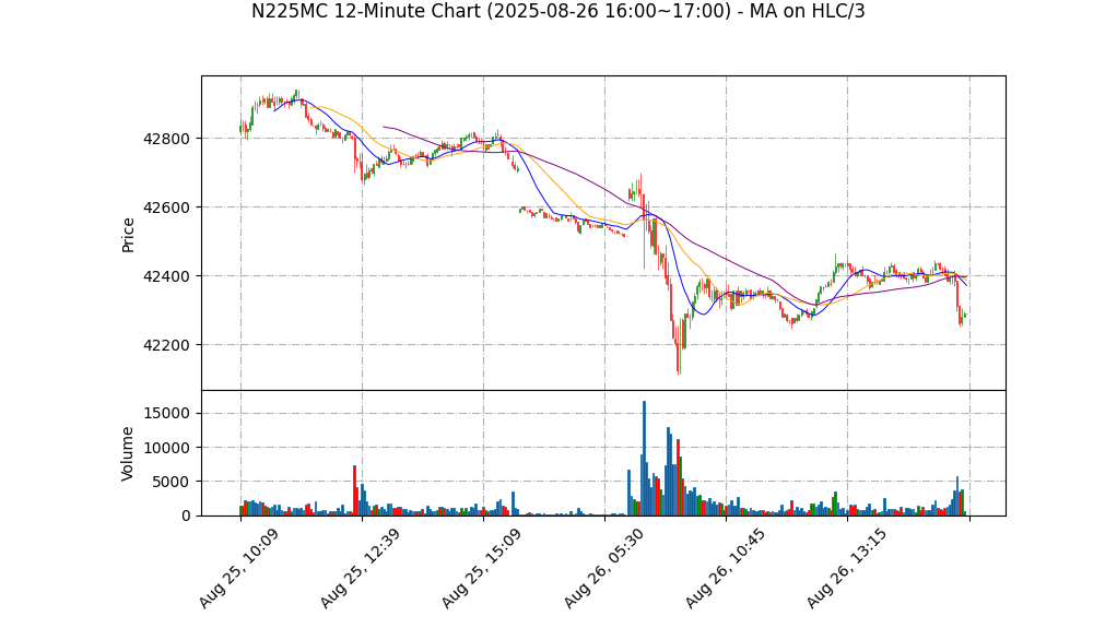 N225MC期货技术分析 – 2025-08-26 16:00~17:00