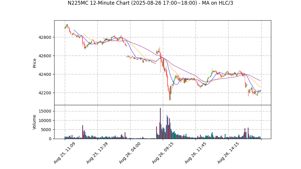 N225MC期货技术分析 – 2025-08-26 17:00~18:00