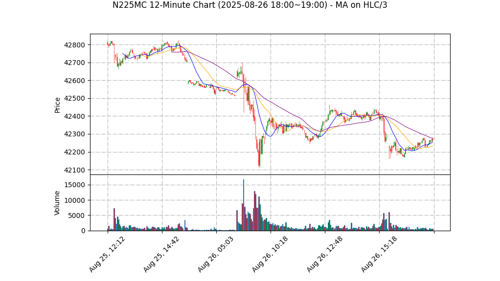 N225MC期货技术分析 – 2025-08-26 18:00~19:00