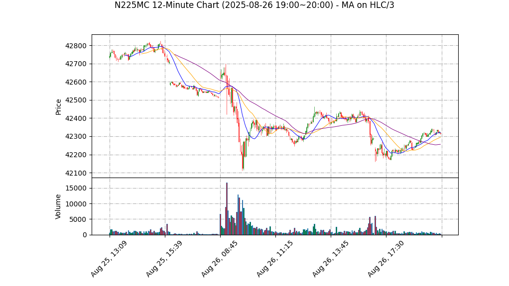 N225MC期货技术分析 – 2025-08-26 19:00~20:00