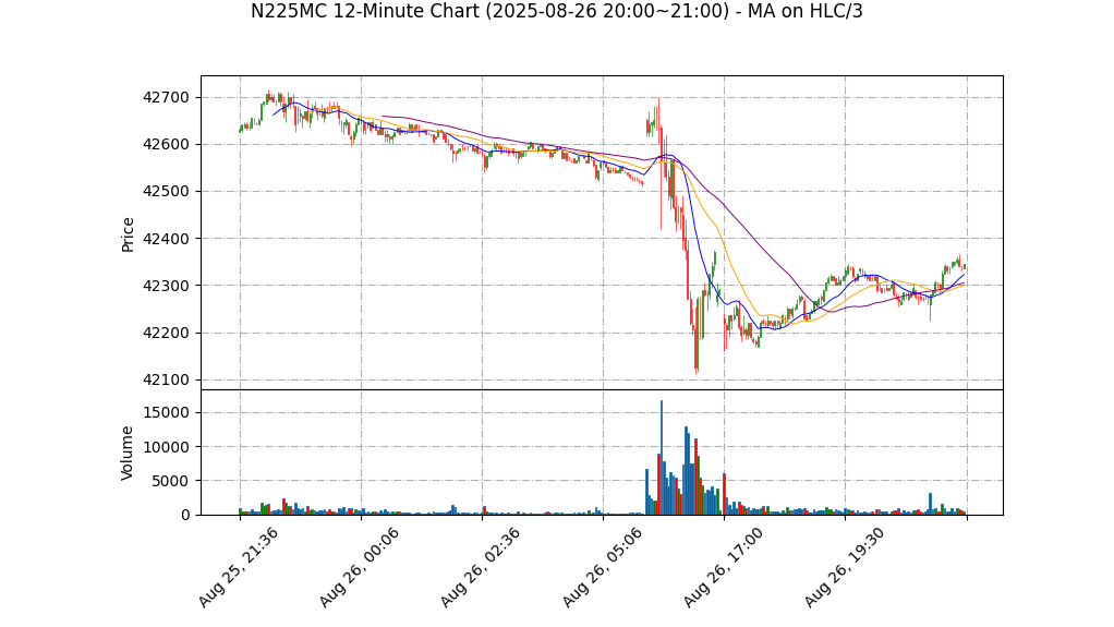 N225MC期货技术分析 – 2025-08-26 20:00~21:00