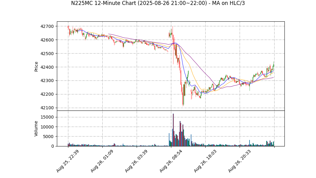 N225MC期货技术分析 – 2025-08-26 21:00~22:00
