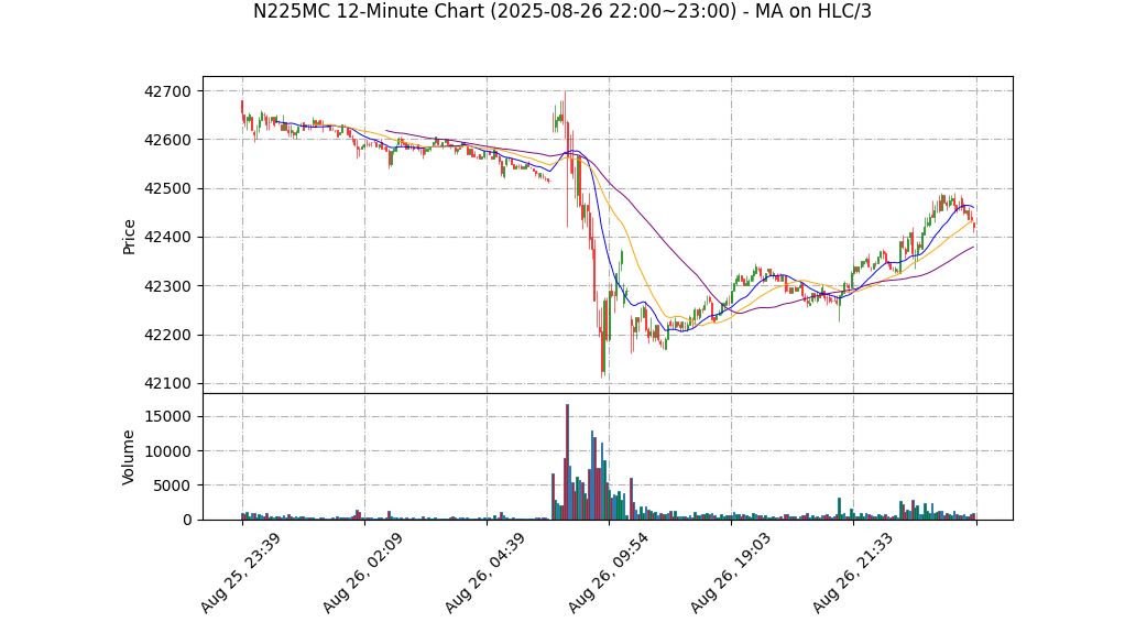 N225MC期货技术分析 – 2025-08-26 22:00~23:00