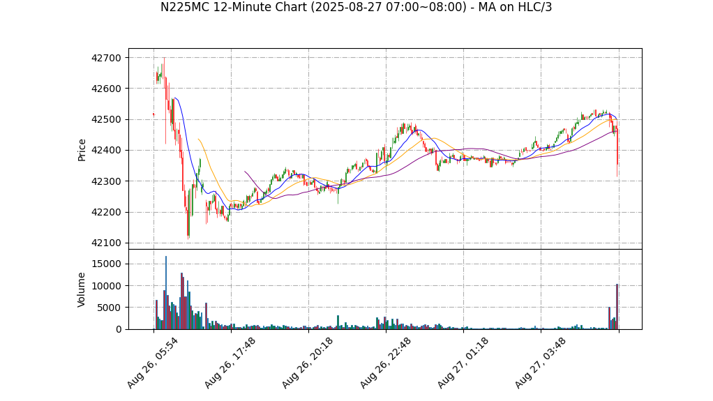 N225MC期货技术分析 – 2025-08-27 07:00~08:00