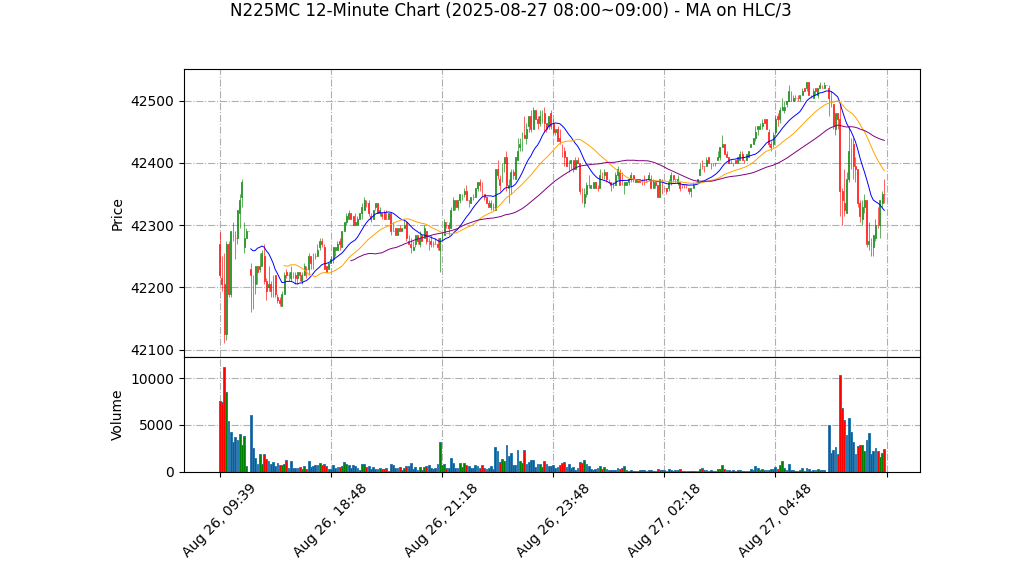 N225MC期货技术分析 – 2025-08-27 08:00~09:00
