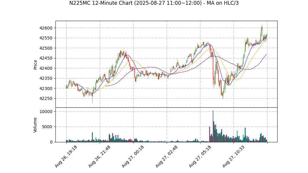 N225MC期货技术分析 – 2025-08-27 11:00~12:00