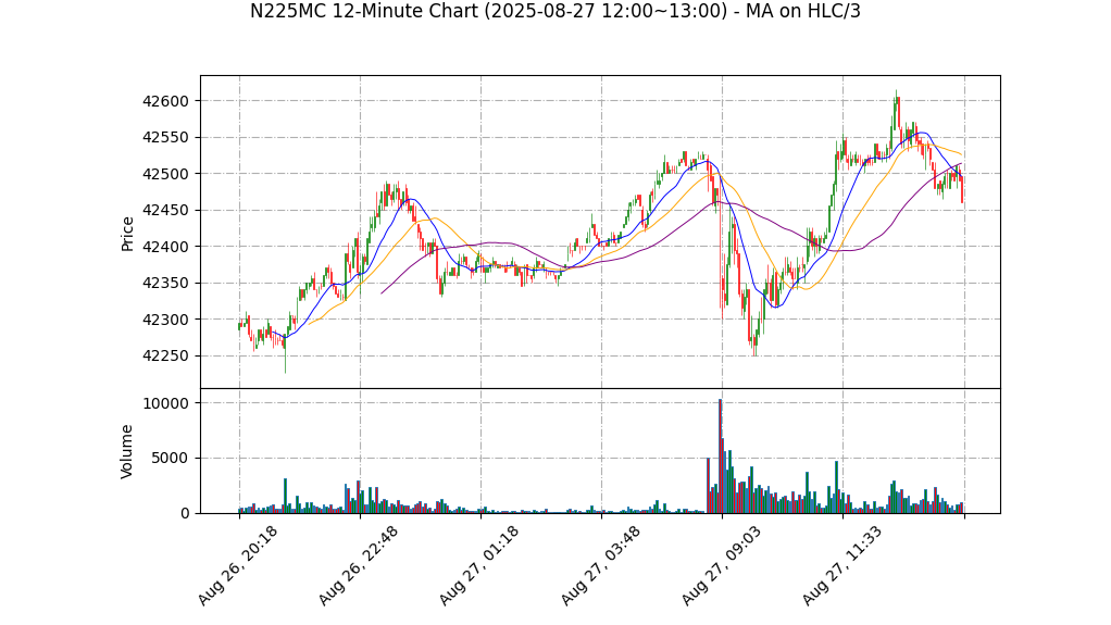 N225MC期货技术分析 – 2025-08-27 12:00~13:00